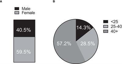 SARS-CoV-2 Specific IgG Antibodies Persist Over a 12-Month Period in Oral Mucosal Fluid Collected From Previously Infected Individuals